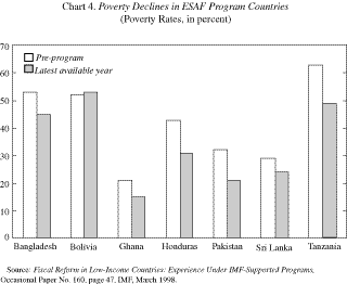 Chart 4. Poverty Declines in
ESAF
Program Countries