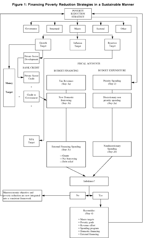 Financing Poverty Reduction Strategies in a Sustainable Manner