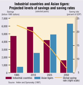 Tiger Population Chart