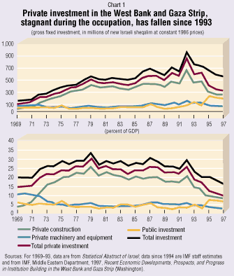 Chart 1. Private investment in the
West Bank and Gaza Strip, stagnant during the occupation, has fallen since
1993