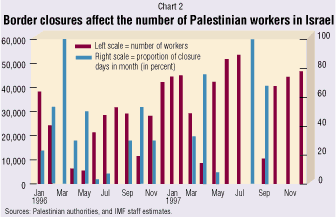 Chart 2. Border closures affect the
number of Palestinian workers in Israel