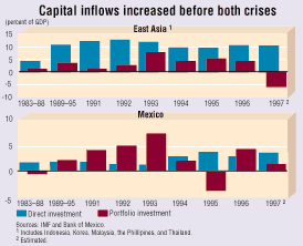 Chart. Capital inflows increased before
both crises