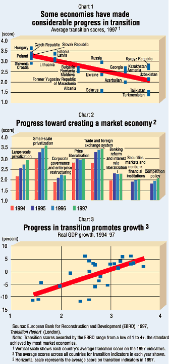 Charts 1-3: Some economies have made considerable progress in transition