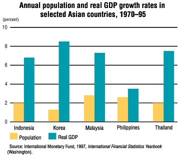 Chart: Annual population and real GDP growth rates in selected Asian countries, 1970-95