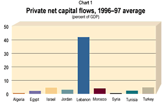 Private net capital flows, 1996-97 average