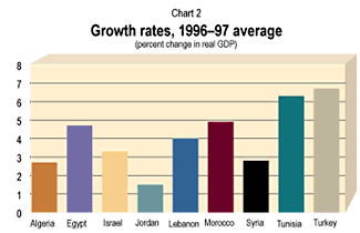 Growth rates, 1996-97 average