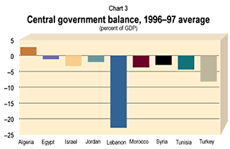 Central government balance, 1996-97 average