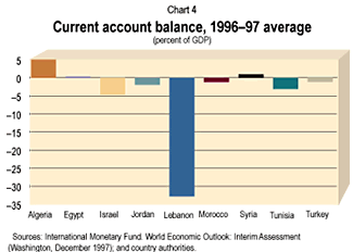 Current account balance, 1996-97 average