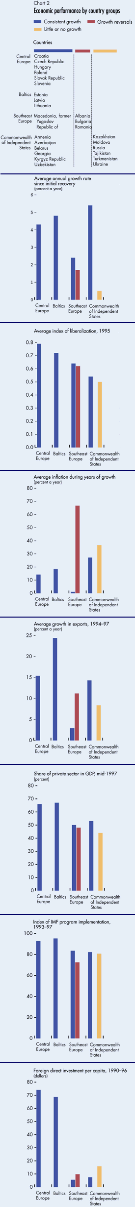 Economic performance by country groups