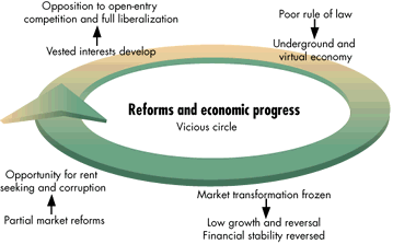Reforms and economic progress