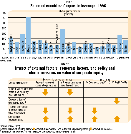 Chart 2: Selected countries: Corporate leverage; and Chart 3: Impact of external factors, corporate factors, and policy and reform measures on value of corporate equity