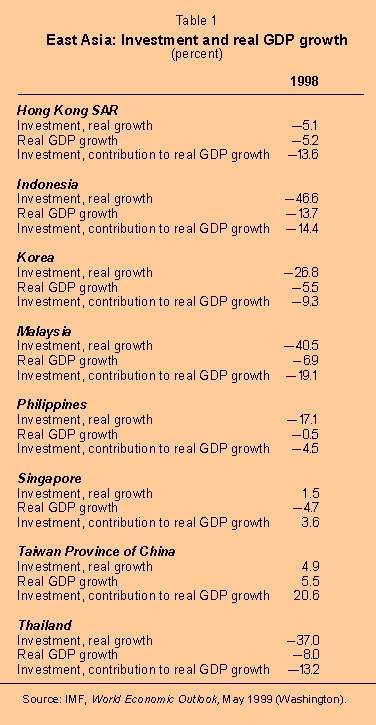 Table 1: East Asia: Investment and real GDP growth