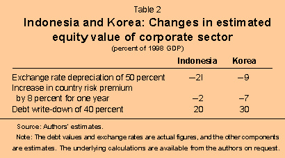 Table 2: Indonesia and Korea: Changes in estimated quity value of corporate sector