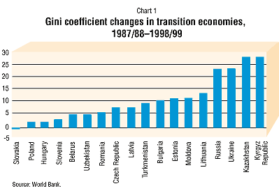 Chart 1: Gini coefficient changes in transition economies, 1987/88-1998/99
