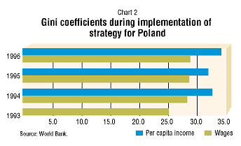 Chart 2: Gini coefficients during implementation of strategy for Poland