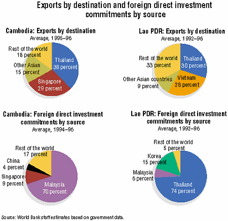 Chart: Exports by destination and foreign direct investment commitments by source