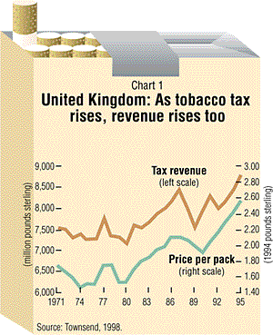 Chart 1: United Kingdom: As a tobacco tax rises, revenue rises too