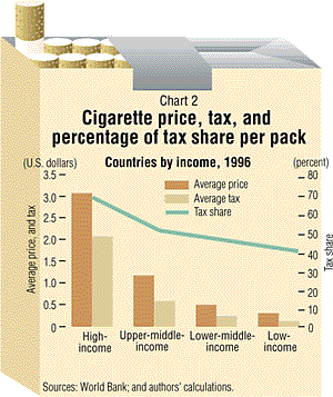 Chart 2: Cigarette price, tax, and percentage of tax share per pack
