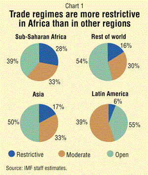 Chart 1: Trade regimes are more restrictive in Africa than in other regions