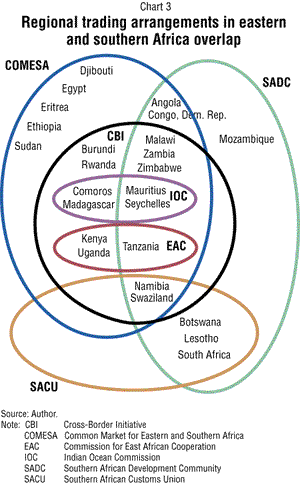 Chart 3: Regional trading arrangements in eastern and southern Africa overlap