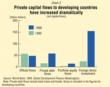 Chart 3: Private capital flows to developing countries have increased dramatically