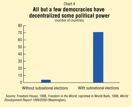 Chart 4: All but a few democracies have decentralized some political power