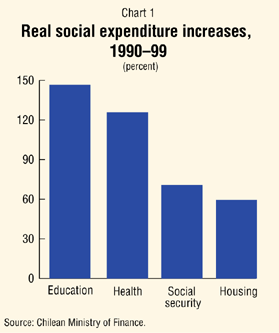 Chart 1: Real social expenditure increases