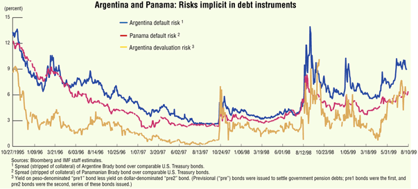 Chart: Argentina and Panama: Risks Implicit in Debt Instruments