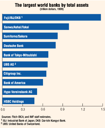 Chart: The largest world banks by total assets