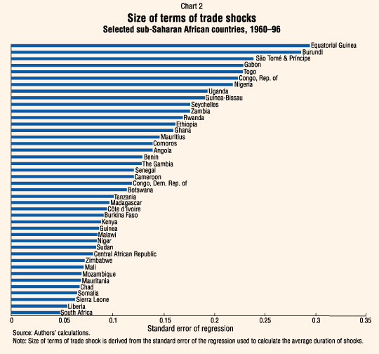 Shock Measurement Chart