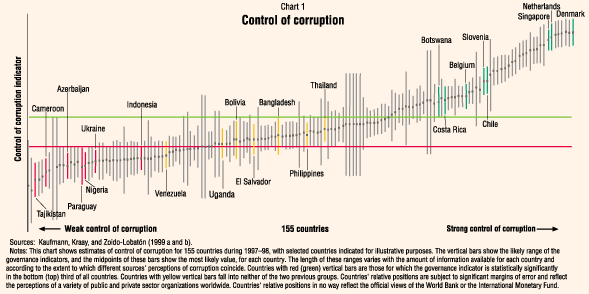 Chart 1: Control of Corruption
