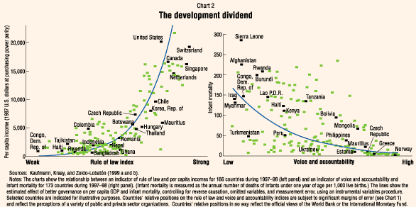 Chart 2: The Development Dividend