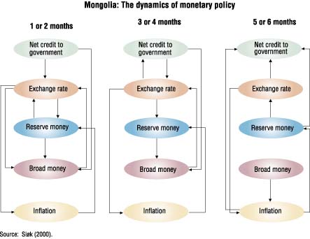 Chart--Mongolia: The dynamics of monetary policy