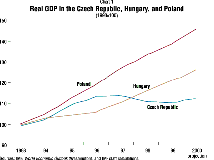 Chart 1--Real GDP in the Czech Republic, Hungary, and Poland