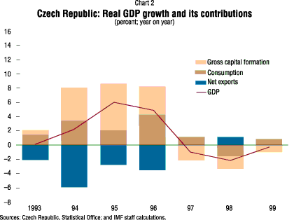 Chart 2--Czech Republic: Real GDP growth and its contributions