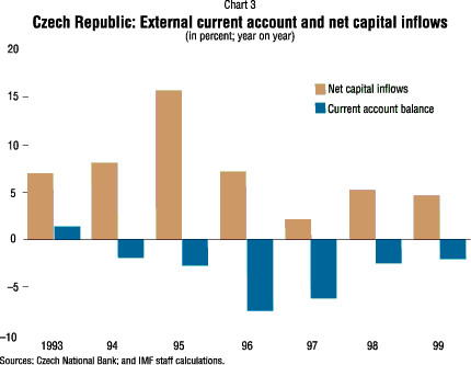 Chart 3--Czech Republic: External current account and net capital inflows