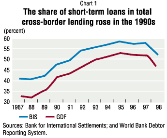 Chart 1: The share of short-term loans in total cross-border lending rose in the 1990s
