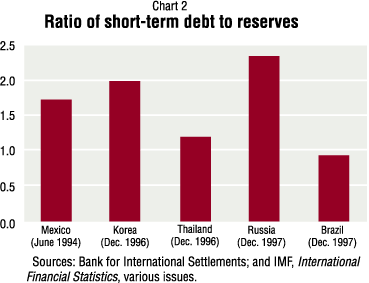 Chart 2: Ratio of short-term debt to reserves