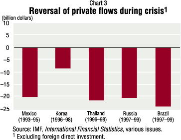 Chart 3: Reversal of private flows during crisis