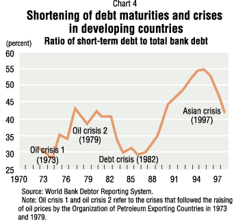 Chart 4: Shortening of debt maturities and crises in developing countries