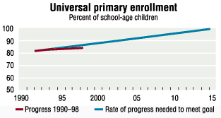 Chart: Universal primary enrollment