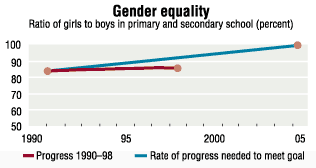 Chart: Gender equality