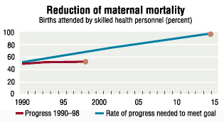 Chart: Reduction of maternal mortality