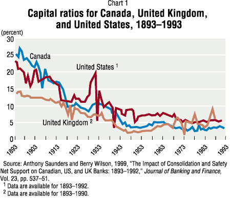 Chart 1: Capital ratios for Canada, United Kingdom, and United States, 1893-1993