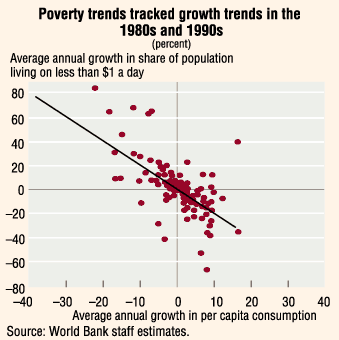 Chart: Poverty trends tracked growth trends in the 1980s and the 1990s