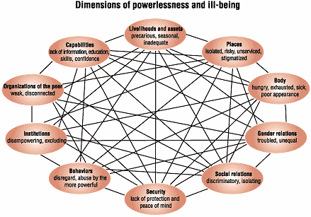 Chart: Dimensions of powerlessness and ill-being