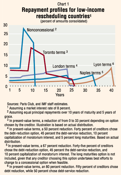 Chart 1: Repayment profiles for low-income reschduling countries
