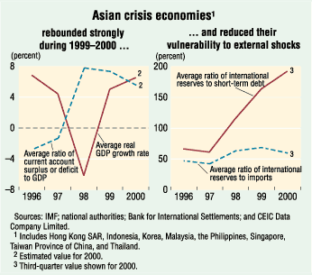 Asia’s Economic Recovery: Contrasting Narratives
