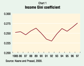 Chart 1: Income Gini coefficient