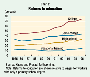 Chart 2: Returns to education